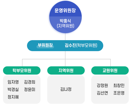 학교운영위원회 구성 이미지